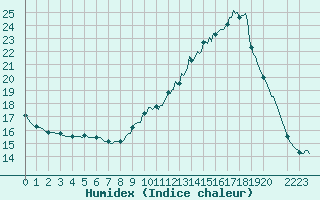 Courbe de l'humidex pour Frontenac (33)