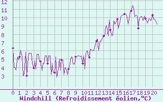 Courbe du refroidissement olien pour Prades d