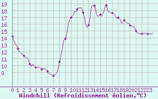 Courbe du refroidissement olien pour Caix (80)
