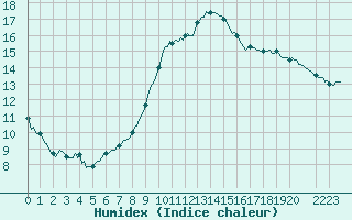 Courbe de l'humidex pour Orlu - Les Ioules (09)