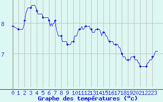 Courbe de tempratures pour Petiville (76)