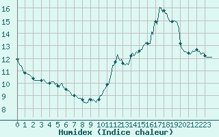 Courbe de l'humidex pour Ciudad Real (Esp)