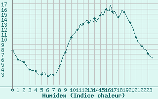 Courbe de l'humidex pour Dounoux (88)