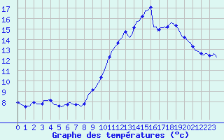 Courbe de tempratures pour Aytr-Plage (17)