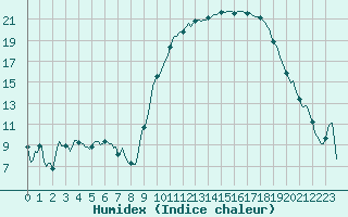 Courbe de l'humidex pour Anglars St-Flix(12)