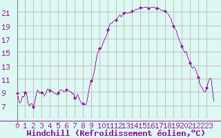 Courbe du refroidissement olien pour Anglars St-Flix(12)