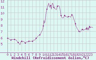 Courbe du refroidissement olien pour Herbault (41)