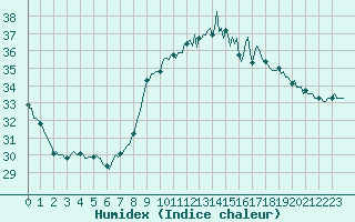 Courbe de l'humidex pour Sallles d'Aude (11)