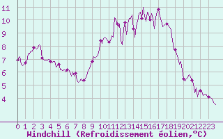 Courbe du refroidissement olien pour Sainte-Ouenne (79)
