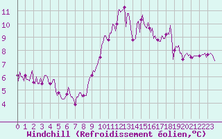 Courbe du refroidissement olien pour Connerr (72)