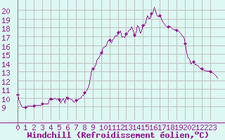 Courbe du refroidissement olien pour Jarnages (23)