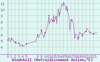 Courbe du refroidissement olien pour Bouligny (55)
