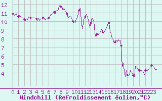 Courbe du refroidissement olien pour Nonaville (16)