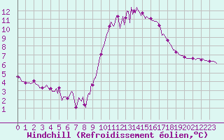 Courbe du refroidissement olien pour Saint-Just-le-Martel (87)