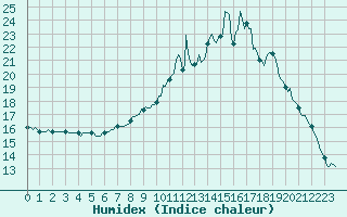 Courbe de l'humidex pour Baye (51)