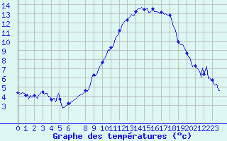 Courbe de tempratures pour Bonnecombe - Les Salces (48)