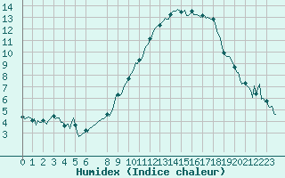 Courbe de l'humidex pour Bonnecombe - Les Salces (48)