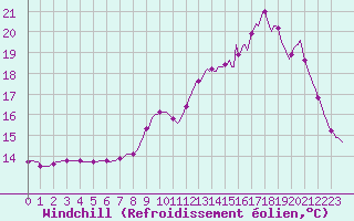 Courbe du refroidissement olien pour Abbeville - Hpital (80)