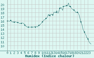 Courbe de l'humidex pour Tthieu (40)