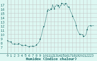 Courbe de l'humidex pour Lans-en-Vercors - Les Allires (38)