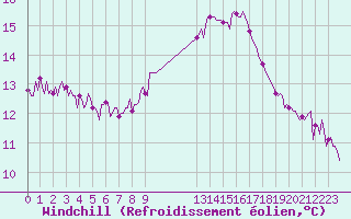 Courbe du refroidissement olien pour Sanary-sur-Mer (83)