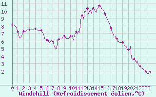 Courbe du refroidissement olien pour Pouzauges (85)