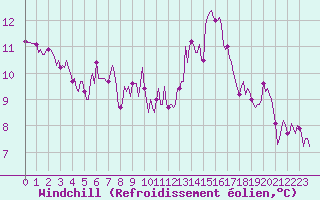 Courbe du refroidissement olien pour Sorcy-Bauthmont (08)