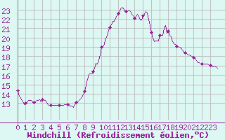 Courbe du refroidissement olien pour La Lande-sur-Eure (61)
