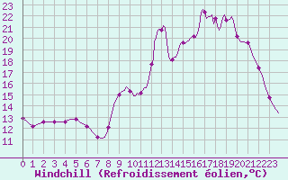 Courbe du refroidissement olien pour Tour-en-Sologne (41)