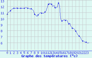 Courbe de tempratures pour Herbault (41)