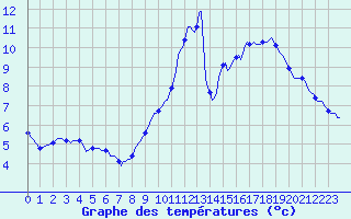Courbe de tempratures pour Le Mesnil-Esnard (76)