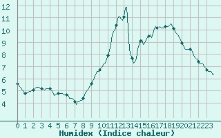 Courbe de l'humidex pour Le Mesnil-Esnard (76)