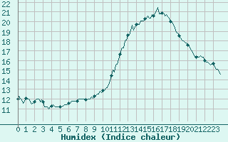 Courbe de l'humidex pour Berson (33)