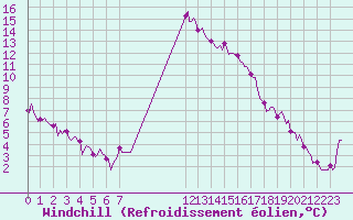 Courbe du refroidissement olien pour Eygliers (05)