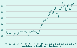 Courbe de l'humidex pour Gurande (44)