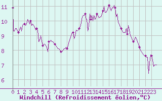 Courbe du refroidissement olien pour Pont-l