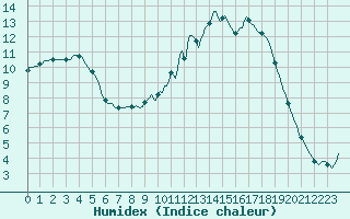 Courbe de l'humidex pour Saint-Antonin-du-Var (83)