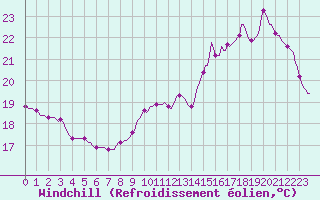 Courbe du refroidissement olien pour Le Perreux-sur-Marne (94)