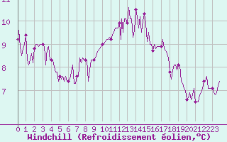 Courbe du refroidissement olien pour Montroy (17)
