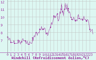 Courbe du refroidissement olien pour Neufchtel-Hardelot (62)