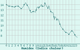 Courbe de l'humidex pour Leign-les-Bois (86)