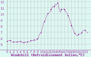 Courbe du refroidissement olien pour Anse (69)