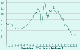 Courbe de l'humidex pour Izegem (Be)