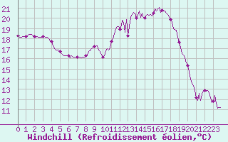 Courbe du refroidissement olien pour Bourg-en-Bresse (01)
