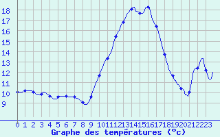 Courbe de tempratures pour Roujan (34)