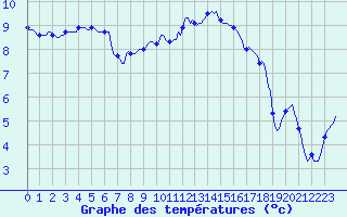 Courbe de tempratures pour Deidenberg (Be)