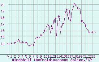 Courbe du refroidissement olien pour Charmant (16)