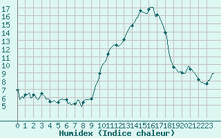 Courbe de l'humidex pour Villarzel (Sw)