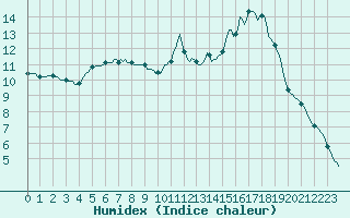 Courbe de l'humidex pour Jarnages (23)