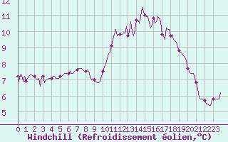 Courbe du refroidissement olien pour Tthieu (40)